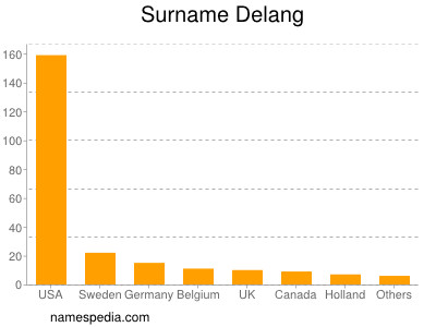 Familiennamen Delang