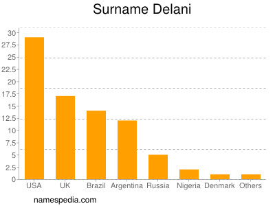 Familiennamen Delani