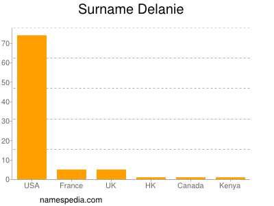 Familiennamen Delanie