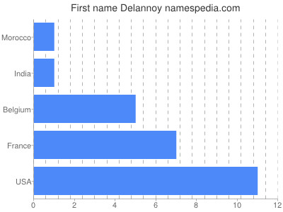 Given name Delannoy