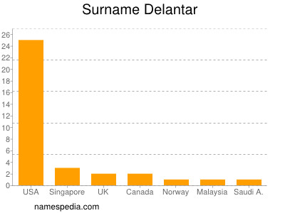 Familiennamen Delantar