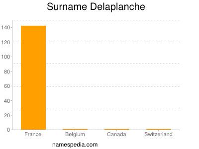 Familiennamen Delaplanche