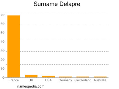 Familiennamen Delapre