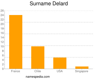 Surname Delard