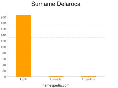 Surname Delaroca