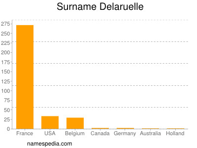 Familiennamen Delaruelle