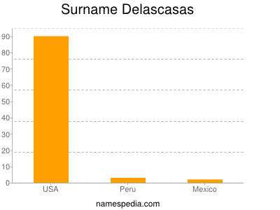 Familiennamen Delascasas