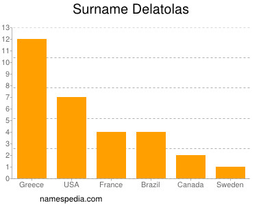 Familiennamen Delatolas