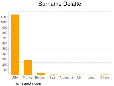 Surname Delatte