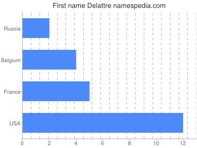 Vornamen Delattre