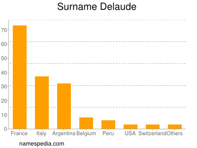 Surname Delaude