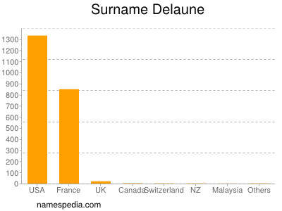 Surname Delaune