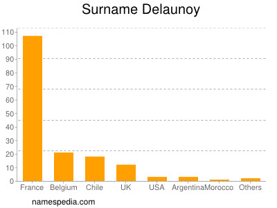 Familiennamen Delaunoy