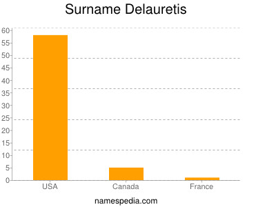 Familiennamen Delauretis