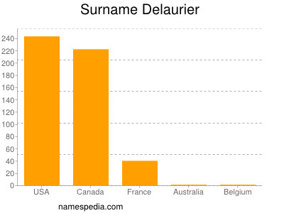 Familiennamen Delaurier