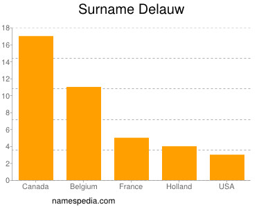 Familiennamen Delauw