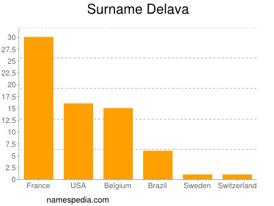 Familiennamen Delava