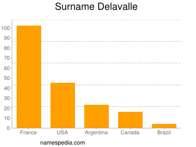 Familiennamen Delavalle