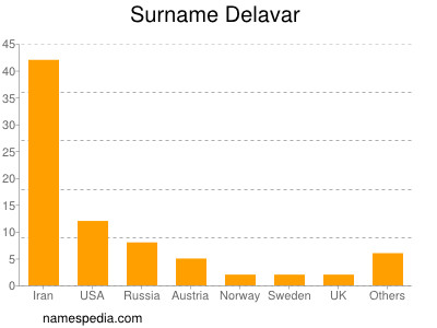 Surname Delavar