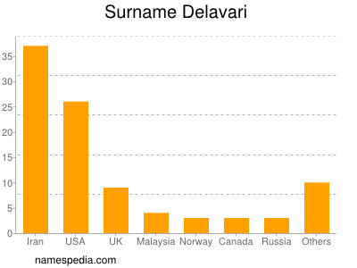 nom Delavari