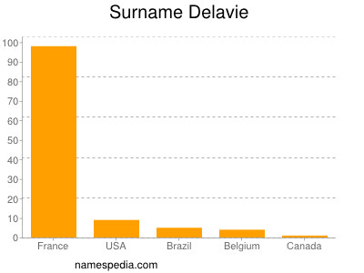 Familiennamen Delavie