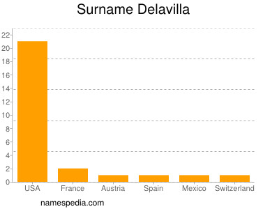 Familiennamen Delavilla