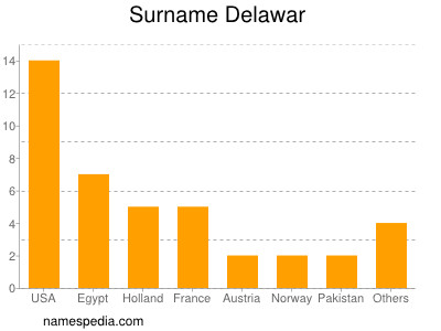 Familiennamen Delawar