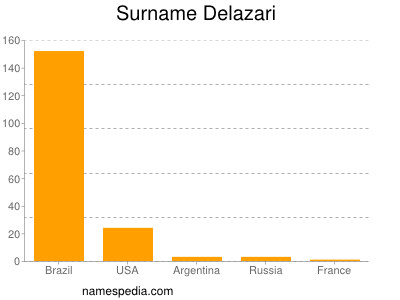 Familiennamen Delazari