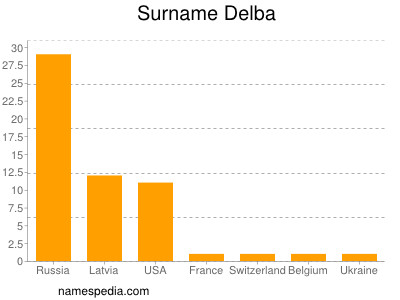 Surname Delba