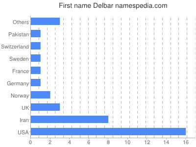 Vornamen Delbar