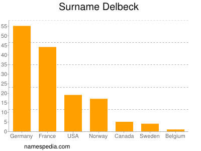 Familiennamen Delbeck