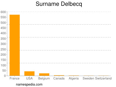 Familiennamen Delbecq