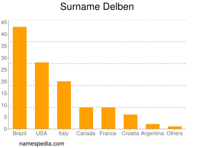 nom Delben