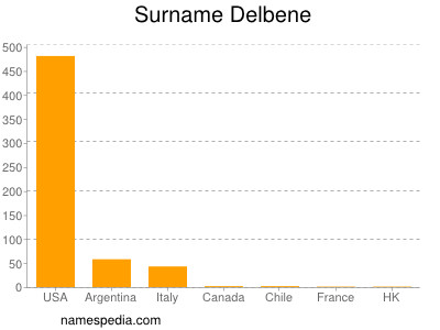 Familiennamen Delbene