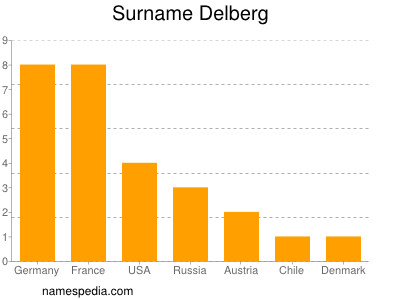 Familiennamen Delberg