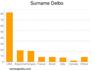 Familiennamen Delbo
