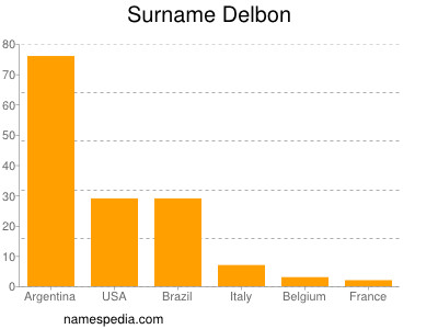 Familiennamen Delbon