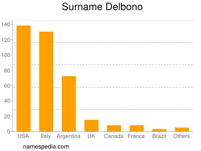 Familiennamen Delbono