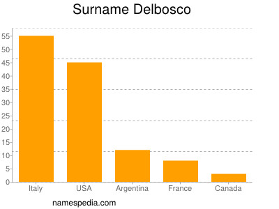 Familiennamen Delbosco