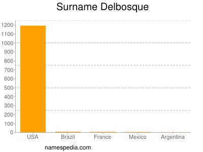 Familiennamen Delbosque