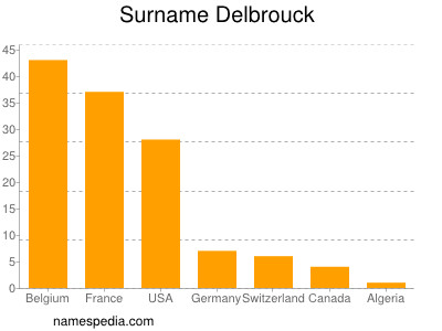 Familiennamen Delbrouck