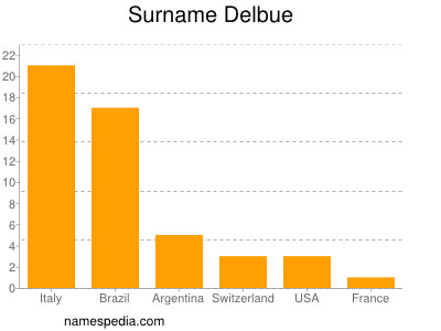 Familiennamen Delbue