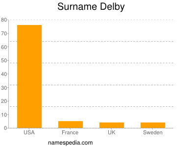 Familiennamen Delby