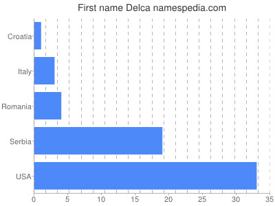 Vornamen Delca