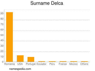 Familiennamen Delca