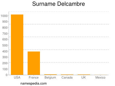 Familiennamen Delcambre