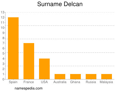 Familiennamen Delcan