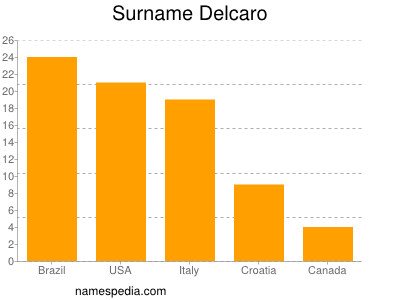 Familiennamen Delcaro