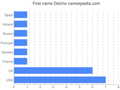 Vornamen Delcho