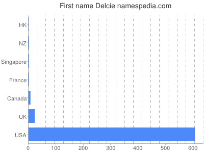 Vornamen Delcie